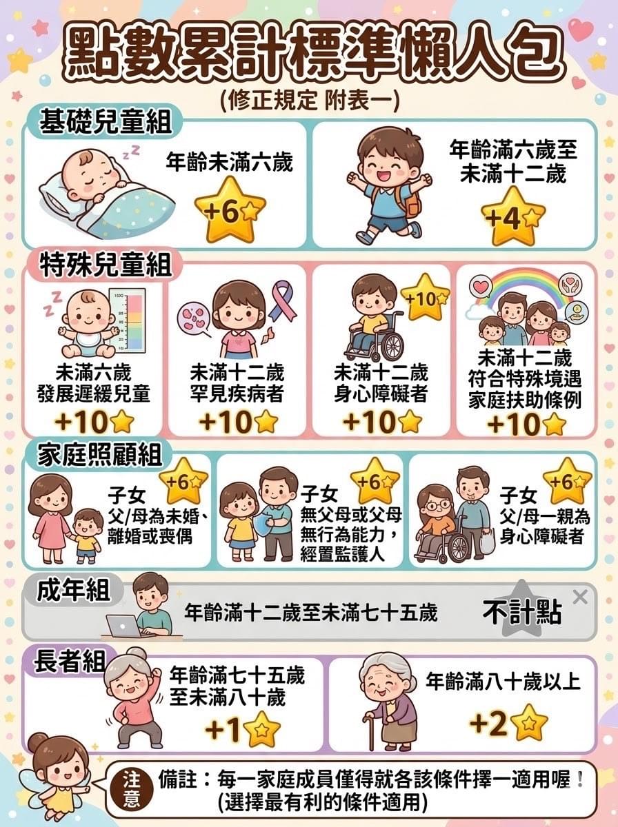 最新點數計算表一覽：完整列出基礎兒童組、特殊兒童組、家庭照顧組與長者組的加分標準。只要家有未滿12歲兒童即可輕鬆達標（滿 4 點）申請！