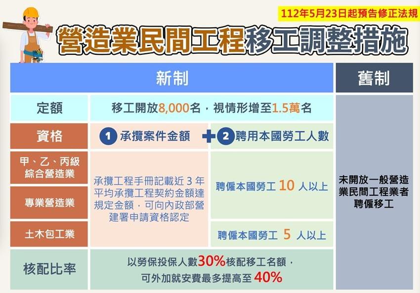 台灣營造業缺工如何聘用越南籍外勞