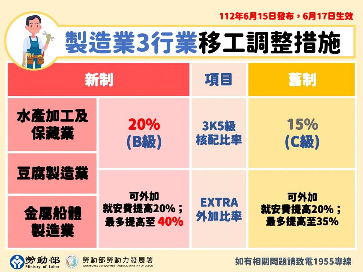 台灣製造業移工申請調整措施