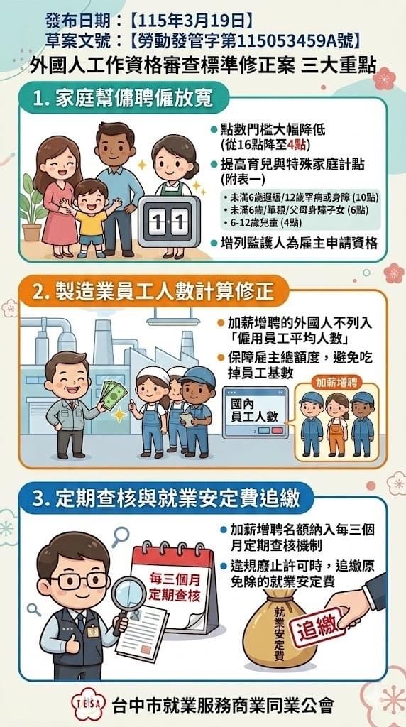 最新移工法規修正重點整理：包含家庭幫傭聘僱條件放寬、製造業員工數量計算修正，以及就業安定費定期查核與追繳機制的完整說明。