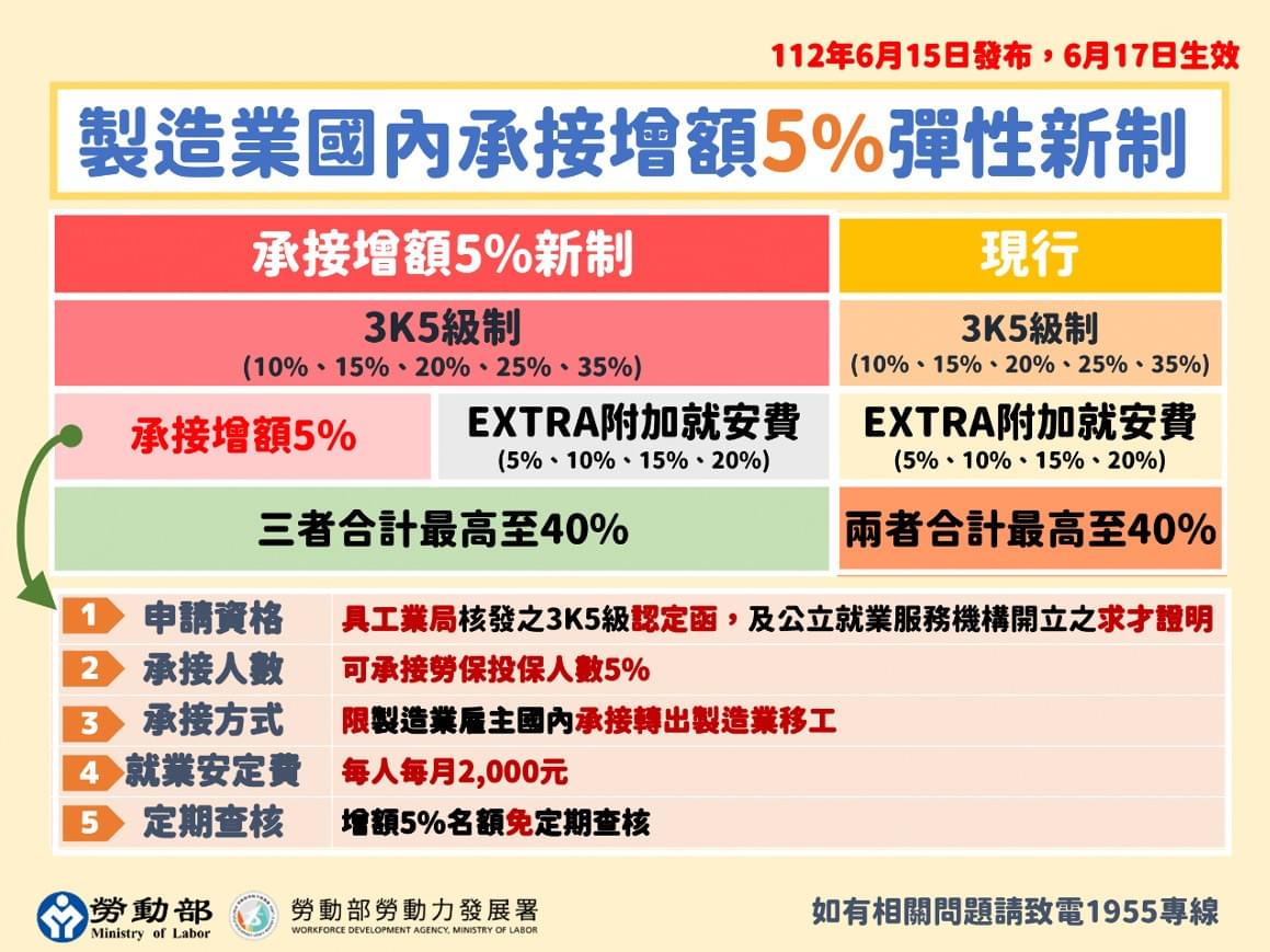 台灣製造業越南外勞增額5%新制