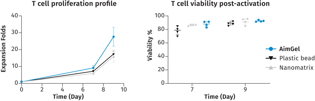 没有理由你不能两者兼得。AimTconv 在扩增细胞的数量和扩增细胞的存活率方面均优于传统方法，如磁珠和微球。你甚至可以重新刺激，因为 AimTconv 的信号是温和的。