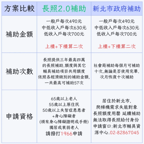 爬梯機補助方案比較表,說明長照補助和新北市主會局專案補助的差異及次數的使用限制,並助說明補助申請方式及流程,如有需要協助申請可來電洽詢 