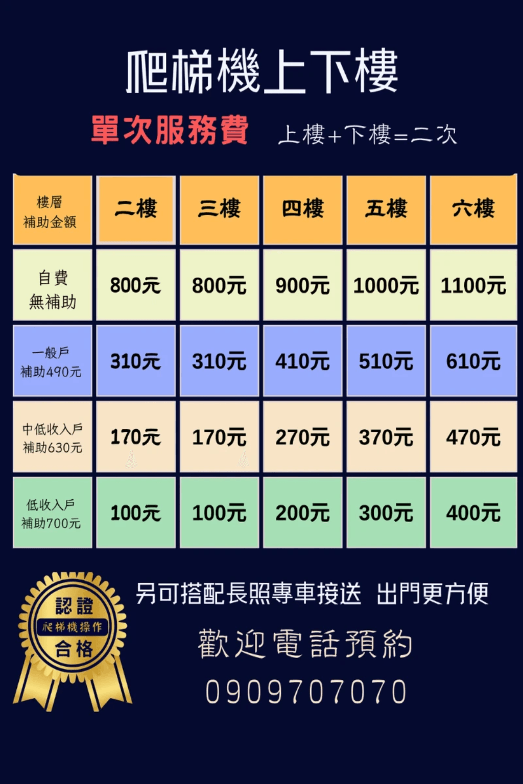 長照2.0爬梯機補助收費表，長照一般户補助490元一次，長照中低收入戶補助630元，長照低收入戶補助700元可以配合長照專車接送  爬梯機+無障礙接送 