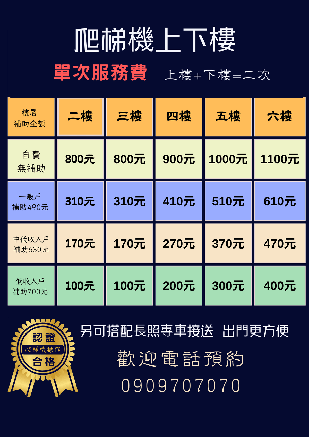 長照2.0爬梯機補助收費表，長照一般户補助490元一次，長照中低收入戶補助630元，長照低收入戶補助700元,費用公開透明,歡迎來電洽詢補助申請方式