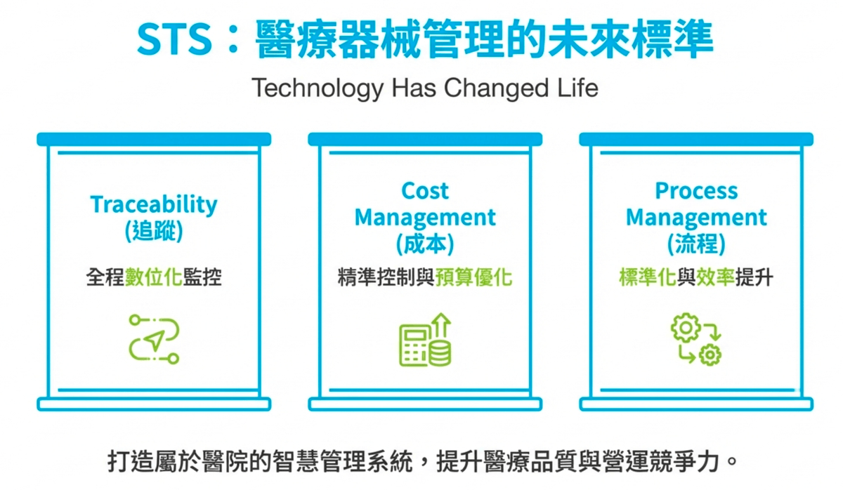 We believe that combining high-tech solutions with professional education and training can help medical institutions establish standardized processes, thereby improving overall medical quality. Through our system, hospitals can not only reduce error rates but also effectively control costs, truly realizing the vision of smart healthcare. All of this began with a commitment to medical safety. Chang Cheng Medical Supplies Co., Ltd. (Great-Success Co., Ltd.) was established in the 109th year of the Republic of China, initiated by founder Mr. Hsu Jian Cheng, dedicated to solving the pain points in instrument sterilization and management in operating rooms and supply centers. The company's core product is STS (Sterile Tracking System), a complete solution that uniquely balances instrument tracking, cost management, and process optimization in the market. The STS system achieves full electronic tracking of individual instruments and instrument trays through RFID, UDI laser engraving, and barcode label technology, integrating patient usage records and infection control needs to enhance medical safety. The system is designed to be modular, equipped with functions such as inventory analysis, performance monitoring, and report management, effectively reducing error rates, shortening the time to locate instrument trays, and providing transparent cost control. Its unique adhesive technology can withstand over 2,500 sterilization cycles, ensuring label durability and clinical operational safety. Chang Cheng Medical is not only the general distributor of German KLS Martin sterilization instrument boxes in Taiwan but also actively promotes education and training to assist hospitals in establishing standardized processes. Through the STS system, hospitals can save 5-10% on surgical costs, enhance patient safety, and reduce legal risks, demonstrating Chang Cheng Medical's leadership position in smart medical management.