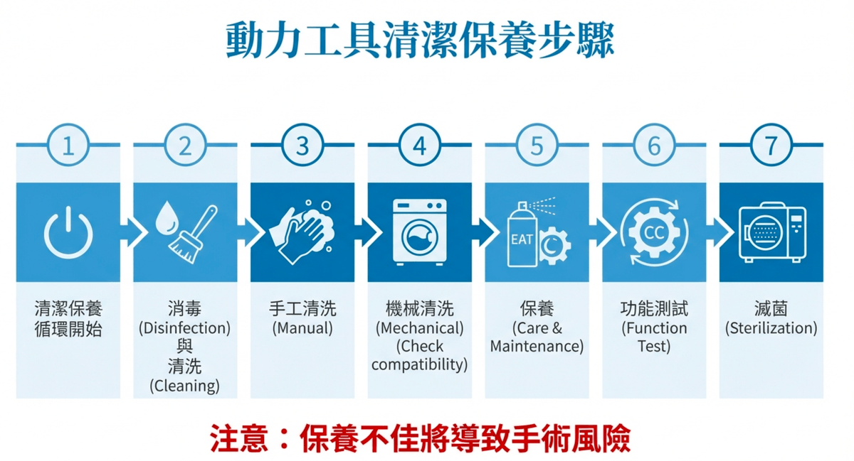 We believe that combining high-tech solutions with professional education and training can help medical institutions establish standardized processes, thereby improving overall medical quality. Through our system, hospitals can not only reduce error rates but also effectively control costs, truly realizing the vision of smart healthcare. All of this began with a commitment to medical safety. Chang Cheng Medical Supplies Co., Ltd. (Great-Success Co., Ltd.) was established in the 109th year of the Republic of China, initiated by founder Mr. Hsu Jian Cheng, dedicated to solving the pain points in instrument sterilization and management in operating rooms and supply centers. The company's core product is STS (Sterile Tracking System), a complete solution that uniquely balances instrument tracking, cost management, and process optimization in the market. The STS system achieves full electronic tracking of individual instruments and instrument trays through RFID, UDI laser engraving, and barcode label technology, integrating patient usage records and infection control needs to enhance medical safety. The system is designed to be modular, equipped with functions such as inventory analysis, performance monitoring, and report management, effectively reducing error rates, shortening the time to locate instrument trays, and providing transparent cost control. Its unique adhesive technology can withstand over 2,500 sterilization cycles, ensuring label durability and clinical operational safety. Chang Cheng Medical is not only the general distributor of German KLS Martin sterilization instrument boxes in Taiwan but also actively promotes education and training to assist hospitals in establishing standardized processes. Through the STS system, hospitals can save 5-10% on surgical costs, enhance patient safety, and reduce legal risks, demonstrating Chang Cheng Medical's leadership position in smart medical management.