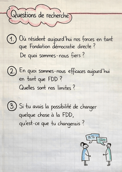 Fiche de tableau à feuilles mobiles présentant les trois questions de recherche pour initier le développement de l'organisation.