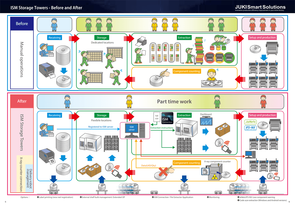 JUKI Smart Solution ISM 1100 Pick and Place Machine SMT PCB Intelligent Storage Management System