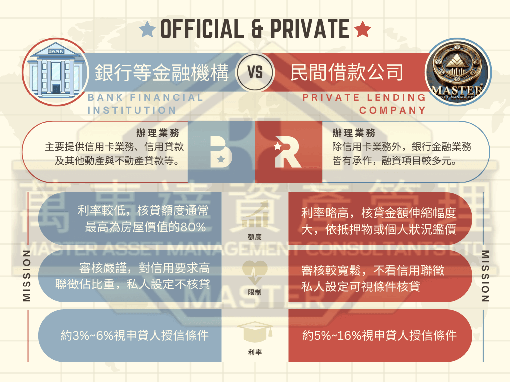 銀行及民間借款的差異