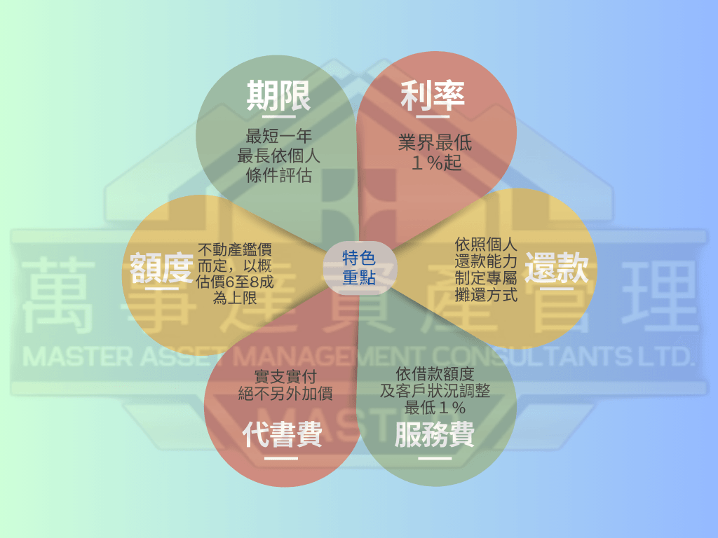 低利借款 "鈔"好貸