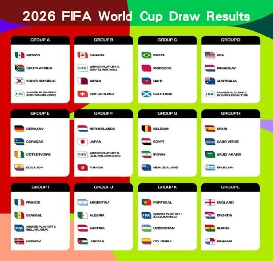 Dự đoán vòng bảng World Cup 2026 | Xếp hạng 48 đội + Phân tích tình hình vòng loại ở các bảng D, E và F