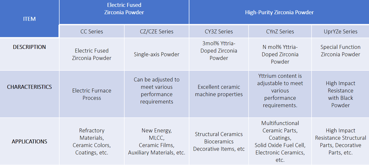 Explore our extensive range of high-performance zirconium-based materials designed to elevate your production processes. Premium Zirconium Solutions for Your Industry brighture materials authorized dealer of Saint-Gobain ZirPro which is specializing in zirconium-based materials, including ceramic grinding beads, blasting and peening media, and zirconium oxide powders. These products are engineered to meet the demanding requirements of various industries worldwide. 
Product Offerings:
Ceramic Grinding Beads: Designed for high-energy milling and dispersing applications, these beads are essential in processes such as paint and coatings production. They are available in various compositions, including fused zirconium silicate and cerium or yttria-stabilized zirconia, with densities ranging from 1.65 to 3.8 kg/liter. 
Blasting and Peening Media: These ceramic media are utilized in surface treatment processes to enhance material properties and surface finishes. 
Zirconium Oxide Powders: Offered in a wide range of compositions, these powders cater to applications in sectors such as aeronautics, automotive, and electronics.