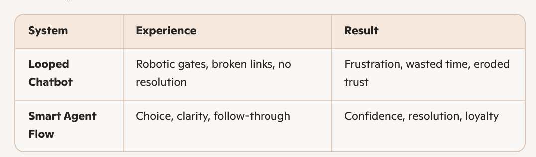 A three-column table compares two customer service systems: “Looped Chatbot” and “Smart Agent Flow.” • 	The Looped Chatbot row describes an experience of robotic gates, broken links, and no resolution, resulting in frustration, wasted time, and eroded trust. • 	The Smart Agent Flow row highlights an experience of choice, clarity, and follow-through, leading to confidence, resolution, and loyalty. The table visually contrasts ineffective digital loops with responsive human-centered design.