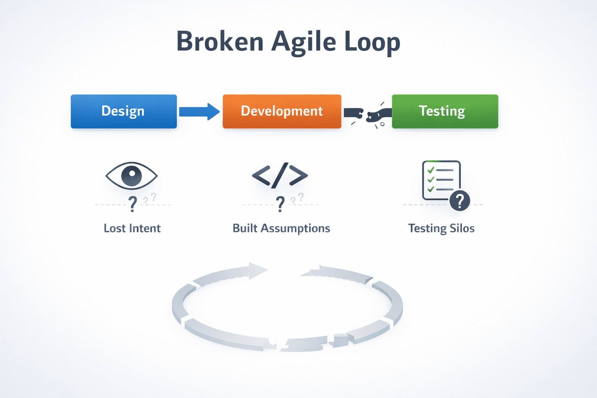 Modern flowchart-style illustration showing a broken Agile process pipeline with disconnected segments labeled Design, Development, and Testing, highlighting the missing feedback loop between development and testing