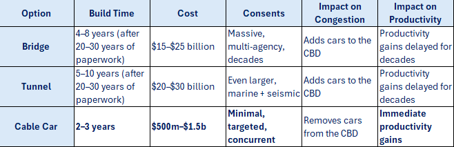 Comparison table showing three harbour‑crossing options — Bridge, Tunnel, and Cable Car. The Bridge and Tunnel both require 20–30 years of paperwork before 4–10 years of construction, cost $15–30 billion, need large multi‑agency consents, add cars to the CBD, and delay productivity gains for decades. The Cable Car takes 2–3 years to build, costs $500 million to $1.5 billion, needs minimal consents, removes cars from the CBD, and delivers immediate productivity gains.