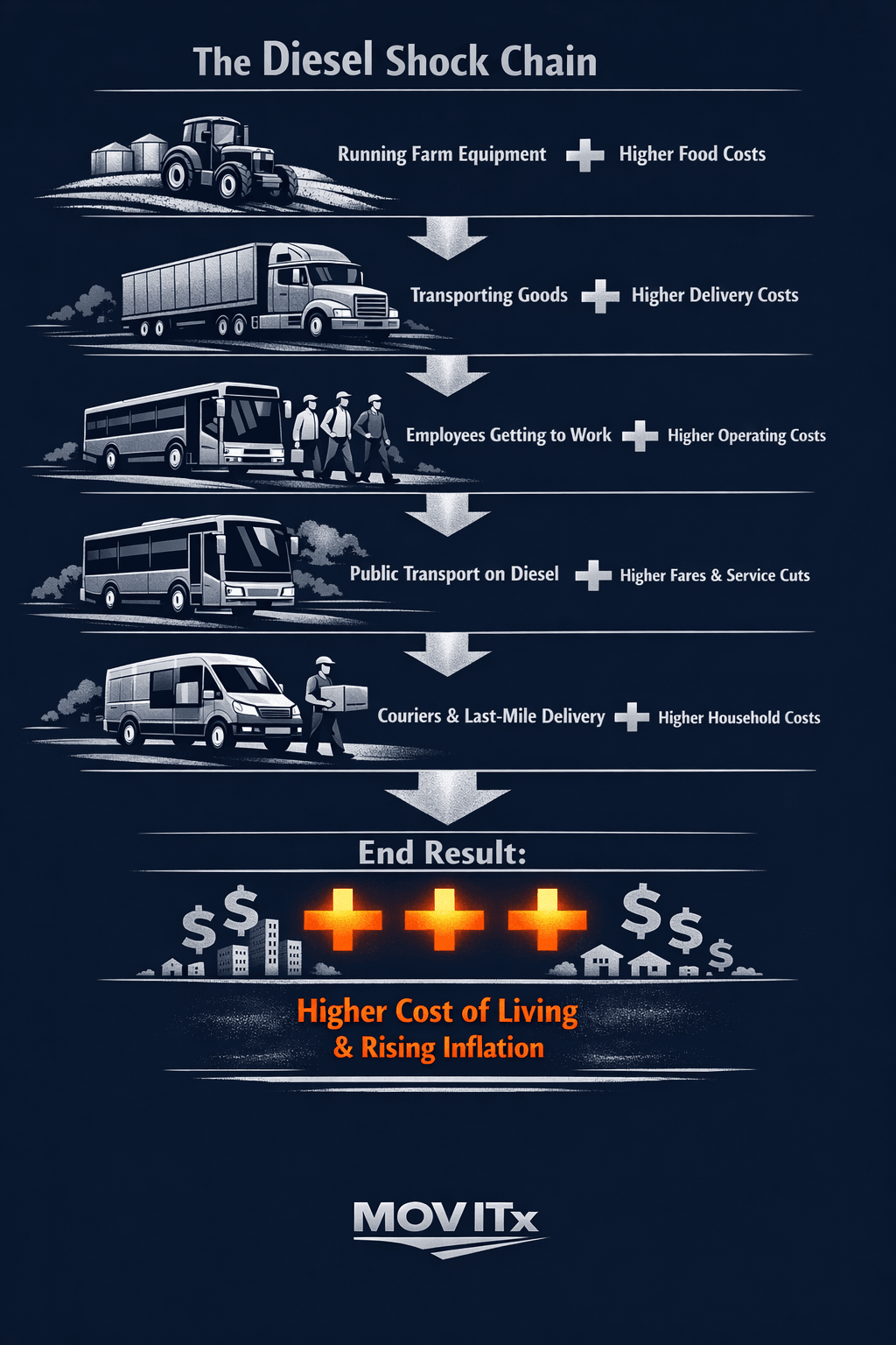 Stylised infographic showing the diesel shock chain. At the top, a diesel pump labeled “Diesel Shock” triggers a cascading chain reaction through freight, farming, couriers, public transport, and business operating costs. Each link is visually connected, illustrating how diesel price spikes ripple through the economy before reaching households at the bottom. The final link shows a small figure labeled “$50 relief,” highlighting the mismatch between the shock’s origin and the policy response.
