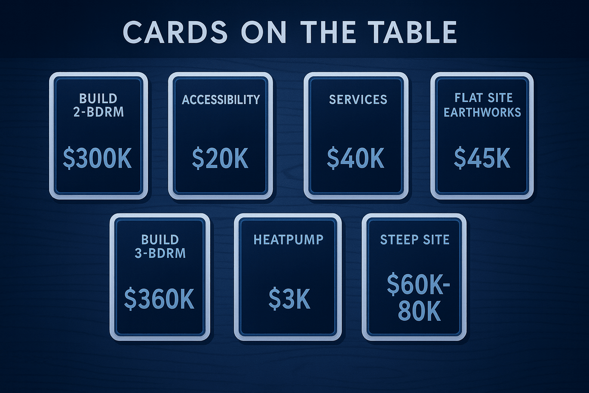 A stylized blackjack-style layout of seven playing cards on a navy felt table. Each card represents a housing cost item with white text and silver borders. Cards include: “Build 2-bedroom $300k,” “Accessibility $20k,” “Services $40k,” “Flat site earthworks $45k,” “Build 3-bedroom $360k,” “Heatpump $3k,” and a separate dealer’s card labeled “Steep site $60k–80k.” The design uses a cool-toned palette with crisp contrast, evoking a strategic decision-making motif.