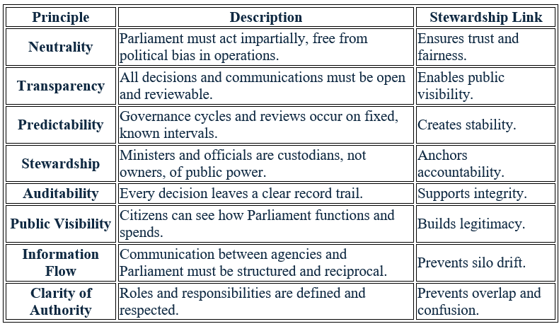 Image of a structured table titled “MOV ITx Governance Framework.” The table lists six Acts in rows: Procurement Act, Fiscal Responsibility Act, Legislative Standards Act, Remuneration Authority Act, Public Information Act, and Restoration Act. Each row includes the Act name in bold and a short description of its purpose, such as procurement standards, fiscal accountability, legislative ethics, remuneration fairness, public transparency, and restoration adequacy. Image of a structured table titled “MOV ITx Governance Framework.” The table lists six Acts in rows: Procurement Act, Fiscal Responsibility Act, Legislative Standards Act, Remuneration Authority Act, Public Information Act, and Restoration Act. Each row includes the Act name in bold and a short description of its purpose, such as procurement standards, fiscal accountability, legislative ethics, remuneration fairness, public transparency, and restoration adequacy.