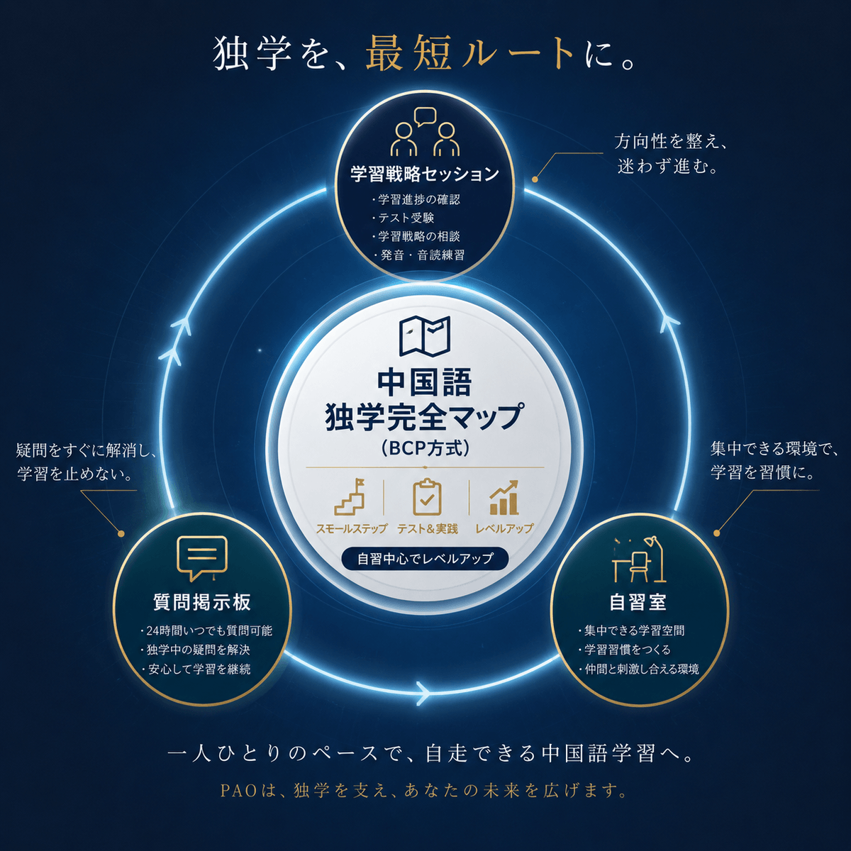 Let's use AI to learn Chinese at our own pace and improve our conversation skills. AI Chinese language coach to improve skills method This is a genuine AI Chinese language learning support available on line.