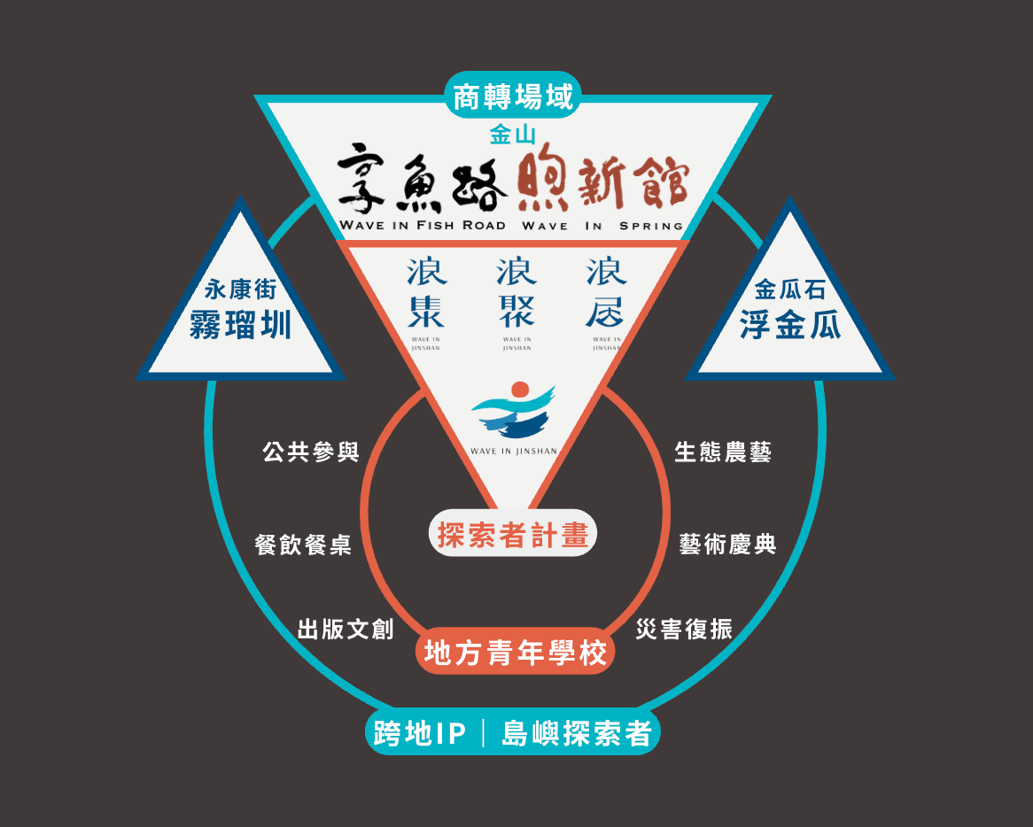 文化振興，打工換宿，藝術進駐，金山景點，金山住宿，磺港