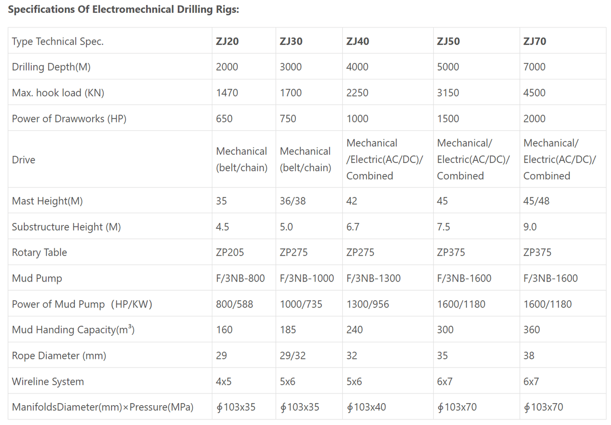 Electromechnical Drilling Rigs