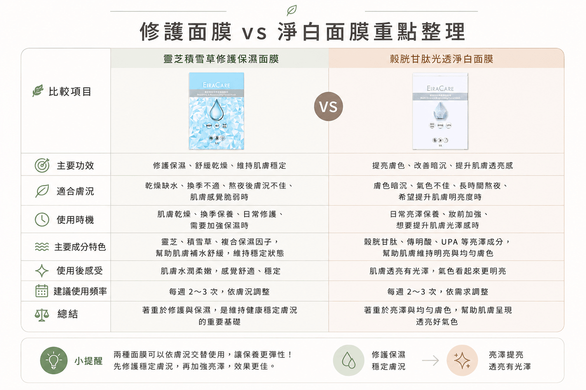面膜怎麼選示意圖，比較修護面膜與淨白面膜的適用膚質、保養需求與使用時機