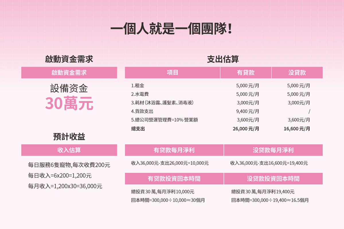 Automatic washing pet machine's intelligent cleaning technology Pet Automatic Washing Machine Business Introduction 1. Product Overview The automatic washing machine is an intelligent device designed specifically for pet stores, beauty salons, and individual households. It can automatically complete pet washing, drying, and other care processes, improving washing efficiency, reducing labor costs, and ensuring the comfort and safety of pets. 2. Target Market Pet Stores and Beauty Salons: Improve washing efficiency, reduce manual operation risks, and increase customer satisfaction. Pet Hospitals: Used for cleaning pets, improving hygiene standards, suitable for post-operative care. Individual Households: Provide convenient home pet cleaning solutions, suitable for families with multiple pets. 3. Main Functions ✅ Intelligent Washing: Multiple modes (such as deep cleaning, quick wash, sensitive skin mode) can adjust water pressure and temperature according to pet hair type and size. ✅ Automatic Drying: Constant temperature drying, reducing pet anxiety, avoiding overheating issues with handheld hair dryers. ✅ Eco-friendly Water Use: Efficient filtration and circulation technology, saving water usage and reducing costs. ✅ Sterilization and Disinfection: Built-in UV sterilization function, ensuring cleanliness and hygiene, reducing the risk of skin diseases. ✅ Intelligent Control: APP remote operation, providing real-time monitoring and personalized settings. 4. Competitive Advantages 🔹 Save Time and Labor: Compared to traditional hand washing, saves an average of over 50% of time. 🔹 Reduce Pet Anxiety: Low noise design, reducing discomfort for pets during bathing. 🔹 Simple Operation: One-click start, no professional training required to get started. 🔹 Diverse Revenue Opportunities: Can be combined with membership systems, one-time charges, etc., to increase profits. 5. Marketing Strategy 📌 B2B Cooperation: Collaborate with pet stores and beauty salons to provide rental or sales solutions. 📌 B2C Promotion: Targeting pet-owning families, selling through e-commerce platforms, social media, and physical channels. 📌 Experiential Marketing: Hold free trial events to enhance market acceptance and brand awareness. 6. Investment and Revenue Analysis Equipment Cost: Price ranges from NT300000 New Taiwan Dollars Payback Period: Based on customer usage frequency, expected to break even within 18 months Profit Model: Equipment sales + consumable sales + maintenance services 7. Future Development Direction 🔸 Increase AI Functions: Use AI to identify pet breeds and provide personalized washing and care suggestions. 🔸 Expand Market: Enter emerging fields such as pet-friendly hotels and pet cafes. 🔸 Smart Networking: Integrate with other smart pet devices to create a complete smart pet care system.