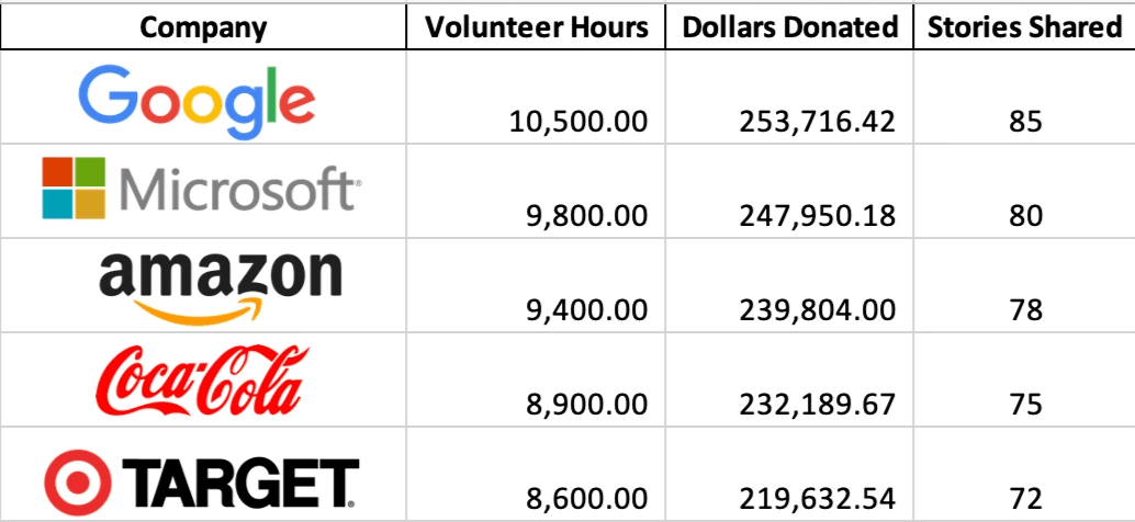 The Global Day of Impact is a worldwide movement where companies unite for one day of volunteering, corporate giving, employee engagement, and CSR. Join the movement to activate purpose-driven impact.