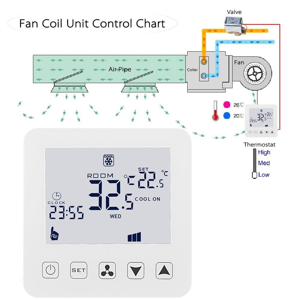 WiFi Smart Thermostat for Fan Coil Air Conditioning 3A Cooling Heating 3 Fan Speed