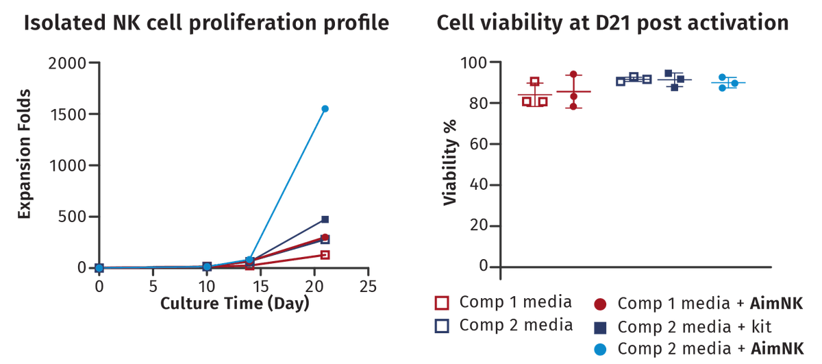 告别传统！AimNK实现5.7倍性能跃升，重新定义可靠培养