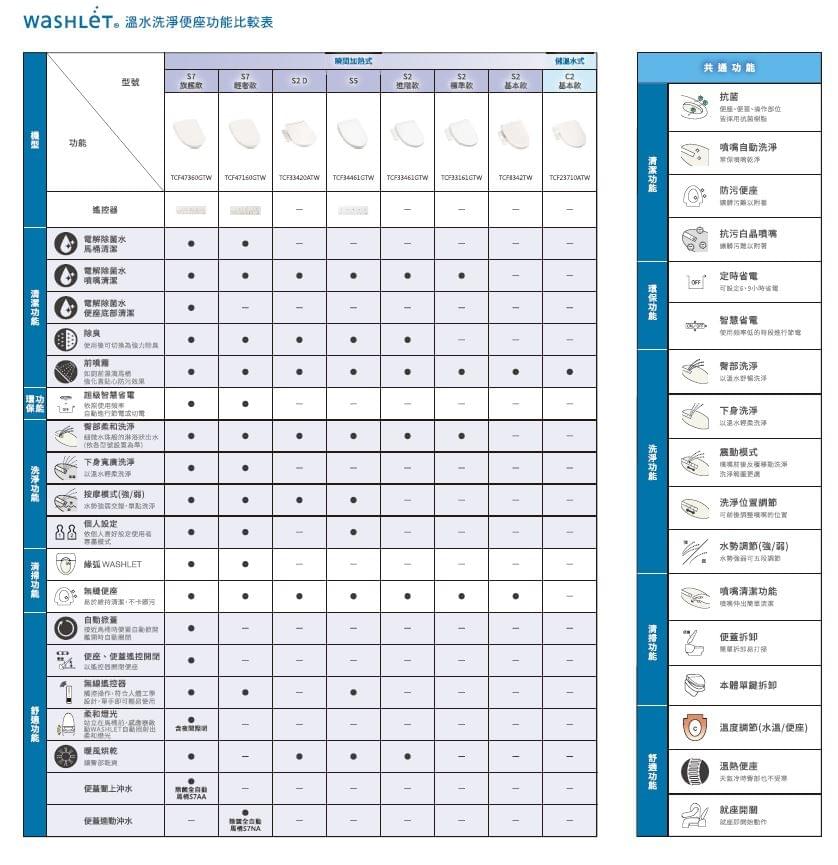 TOTO 東陶 TCF33461GTW  S2進階 溫水洗淨便座 電解除菌水