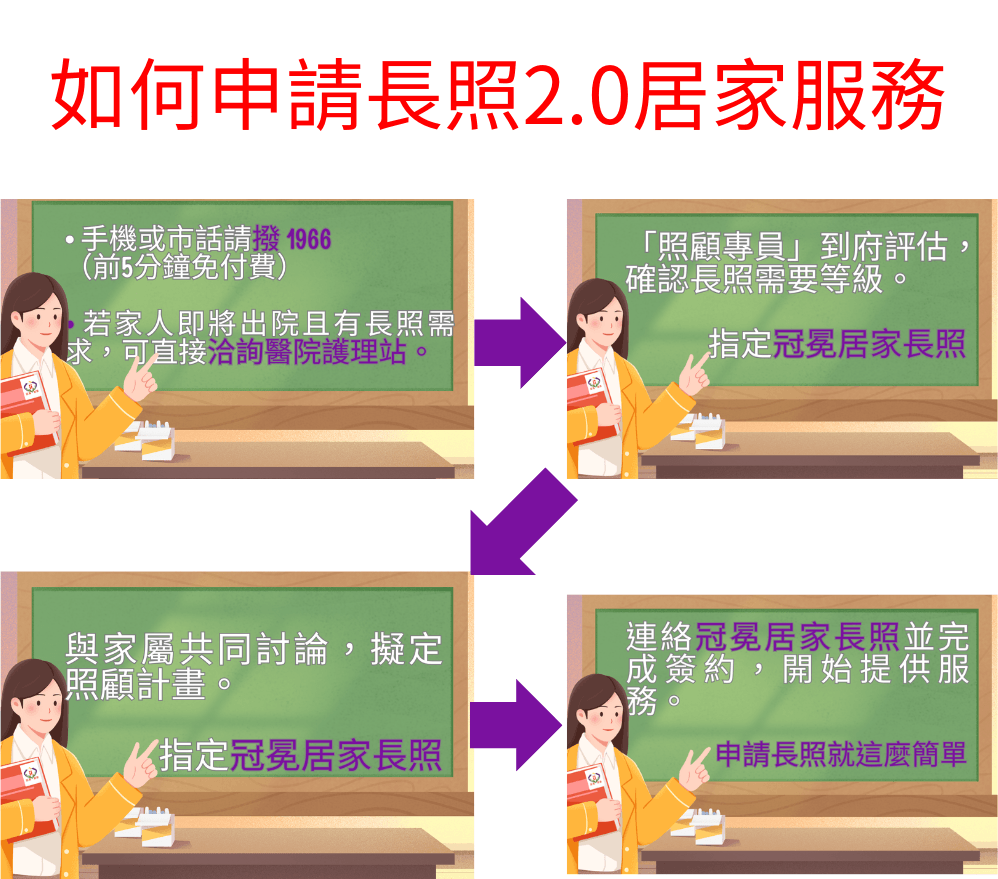 長照2.0申請流程圖