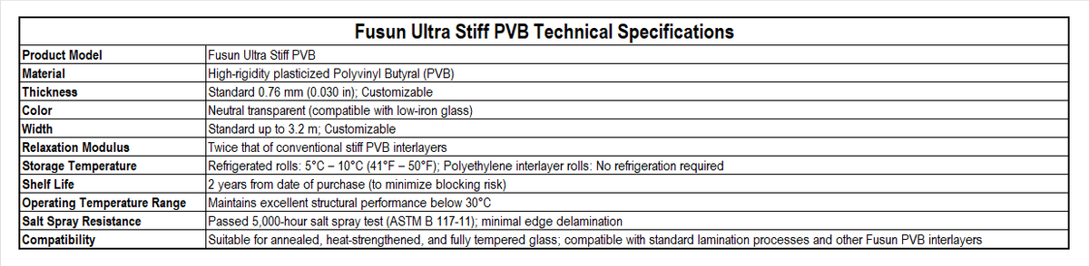 Discover our innovative solutions for enhanced glass performance and security Quality PVB and SGP Films for Superior Safety fusunchemical is a PVB film and SGP film manufacturer in china.