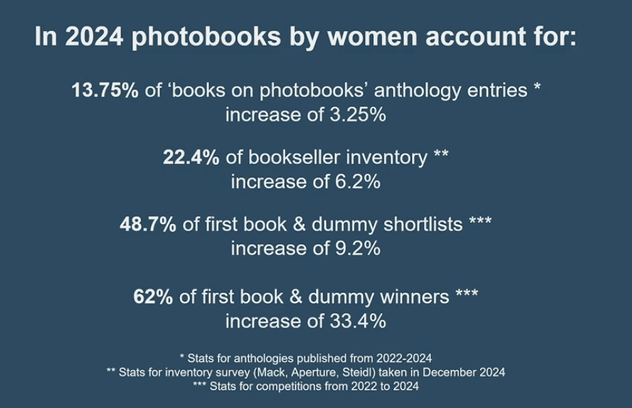 Photobooks By Women Explore our curated collection of photobooks created by women, highlighting their invaluable contributions to the art of photography. Celebrate Women in Photography This pop-up library, inspired by 10×10 Photobooks’ recent publication, What They saw: Historical Photobooks by Women, 1843-1999, explores the diversity of photographic books created by women. Throughout history, the contributions of women to the field of photography have often been overlooked. This pop-up library showcases a wide-ranging collection of historical and contemporary photobooks authored by women. Many of these have remained unseen or under-recognised, making this collection a valuable resource for anyone seeking to expand their understanding and appreciation of the diverse perspectives and approaches that have been brought to the art of photography by women throughout history.