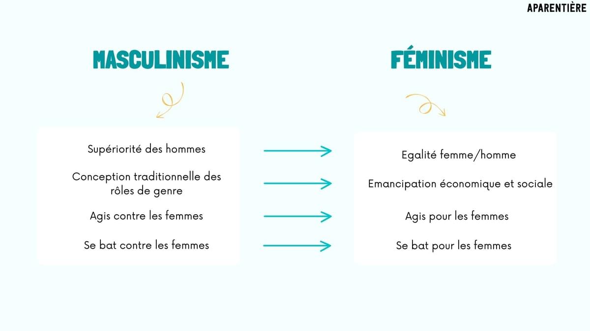Masculinisme vs féminisme