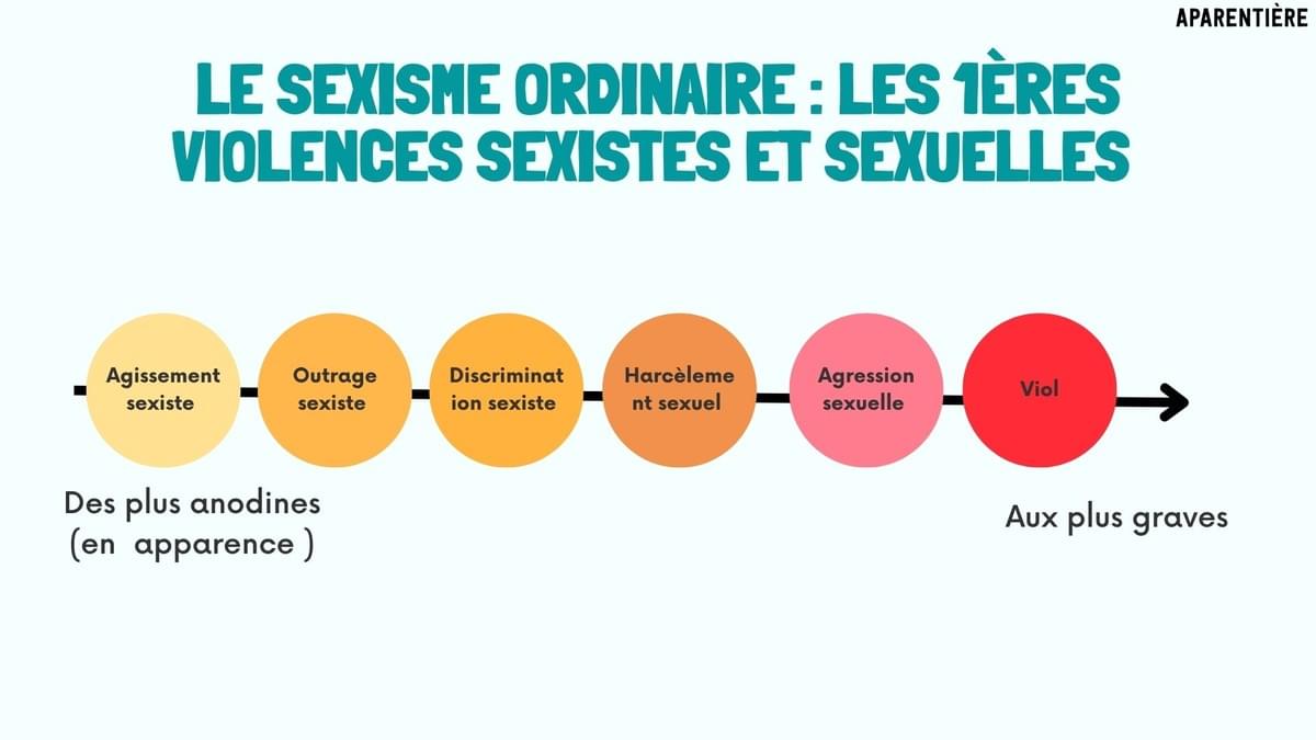 Une représentation du continuum des violences sexistes et sexuelles 