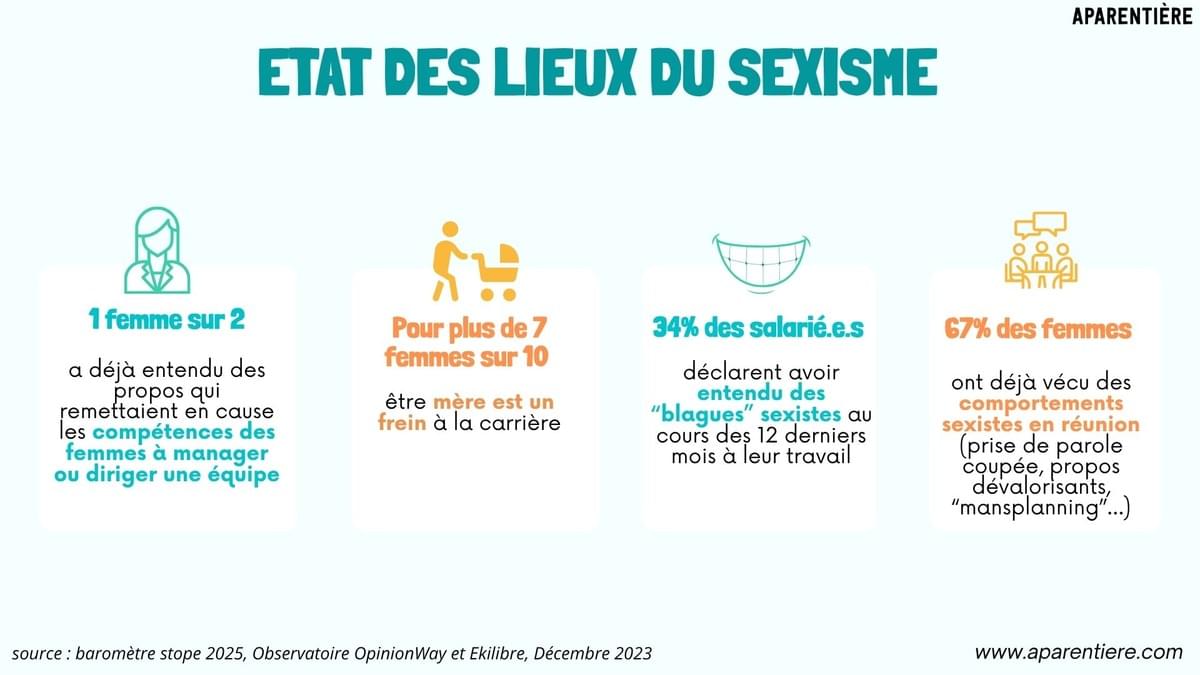Un état des lieux du sexisme : les chiffres qui inquiètent en entreprise