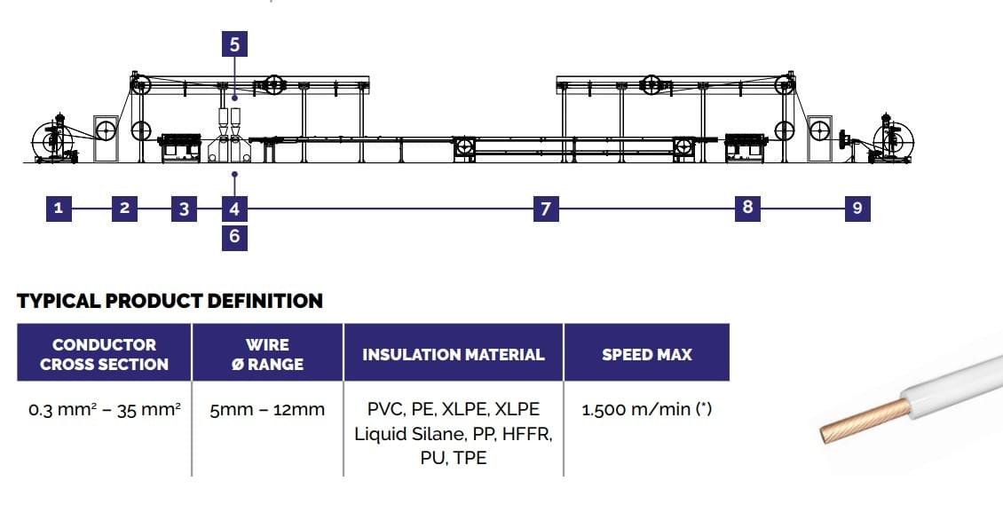 Building wire Insulation Lines from ningbo capstian technology