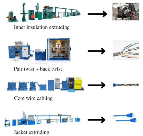Network Cable Making Process machine from CAPSTIAN technology