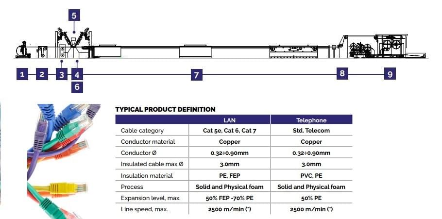 LAN and telephone cables insulation line from ningbo capstian technology