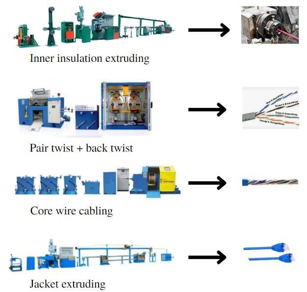 LAN Cable Extrusion Line