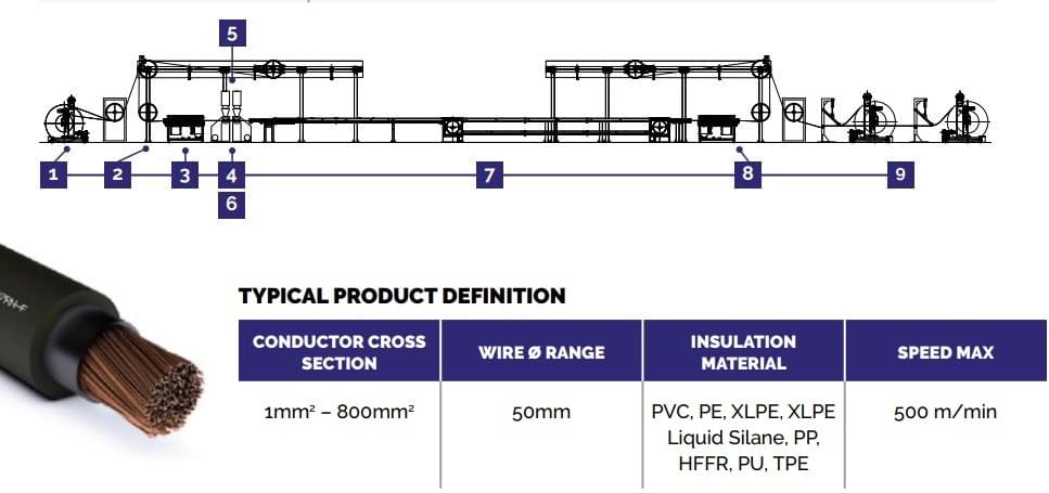 Power Cable Insulation Line from ningbo capstian technology