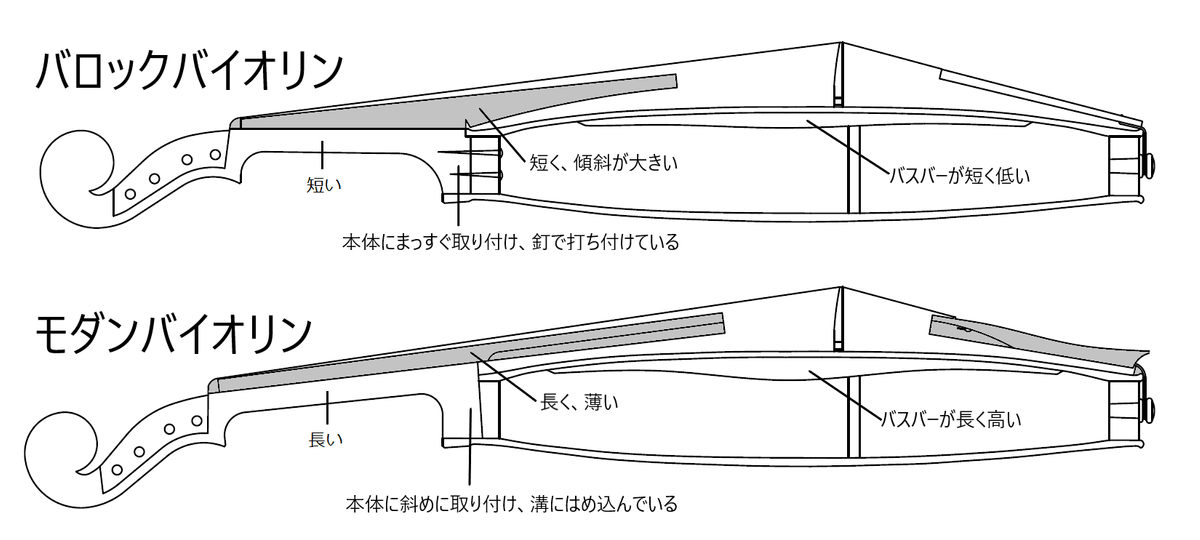 演奏スタイルの歴史