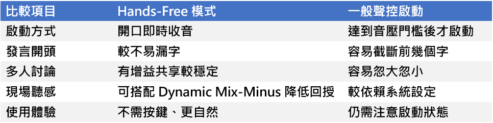 Hands-Free 與一般聲控啟動模式差異比較圖