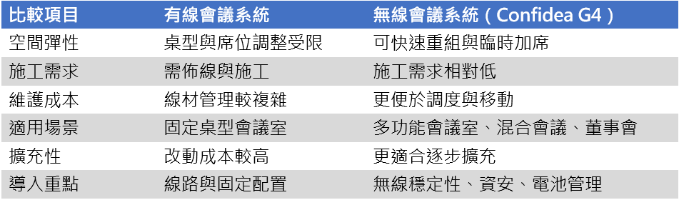 有線無線會議比較表