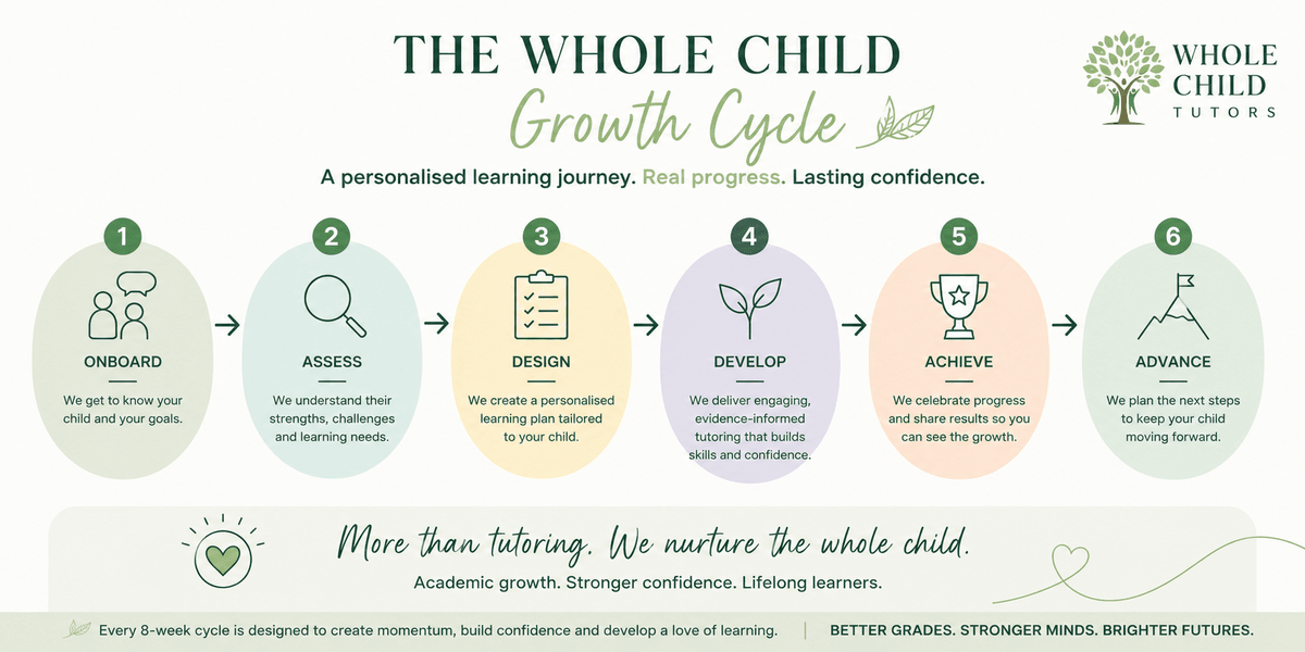 Fostering a Love for Learning in Every Child I am a warm, engaging and reflective pre-service teacher who is passionate about creating inclusive, personalised and meaningful learning experiences that support both academic growth and whole-child development.
