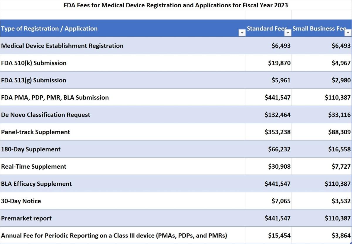Medical Device User Fee Rates for Fiscal Year 2023