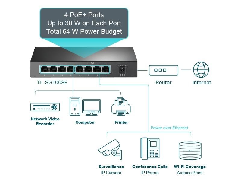 TP-Link - TL-SG1008P 8Port Gigabit 桌上型交換器(含 4Port PoE)