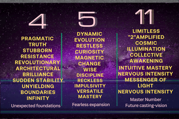 A high-contrast infographic featuring the numerology of numbers 4, 5, and 11 against a cosmic, purple nebula background. Number 4 represents 'Unexpected Foundations' with traits like Pragmatic Truth and Revolutionary Architecture. Number 5 represents 'Fearless Expansion' with traits like Dynamic Evolution and Magnetic Change. Master Number 11 represents 'Future-Casting Vision' with traits like Cosmic Illumination and Collective Awakening. The design reflects the radical, disruptive, and visionary energy of the planet Uranus.